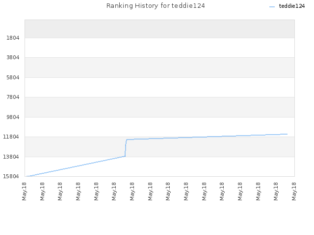 Ranking History for teddie124