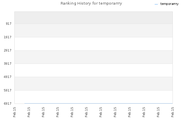 Ranking History for temporarrry