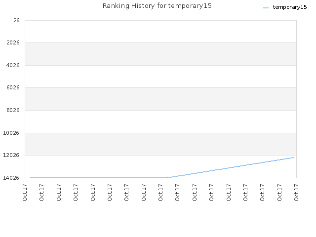 Ranking History for temporary15
