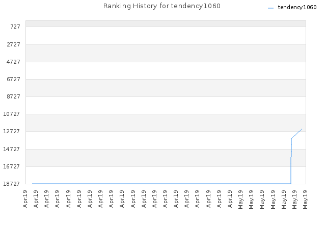 Ranking History for tendency1060