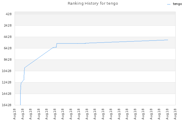 Ranking History for tengo