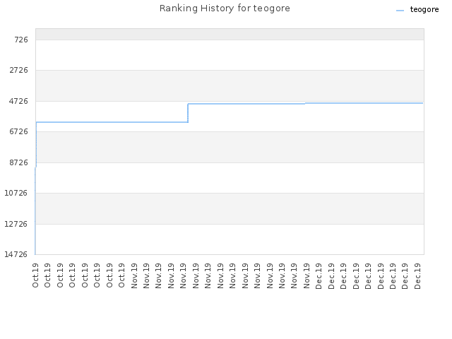 Ranking History for teogore