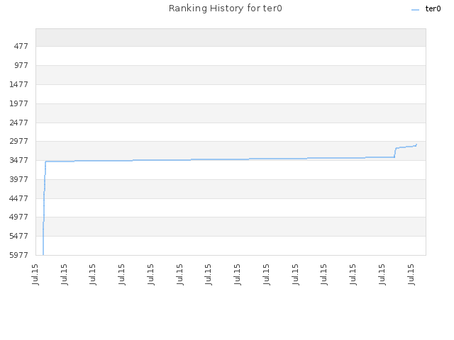 Ranking History for ter0