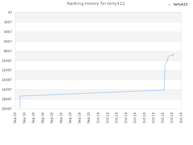 Ranking History for terry422
