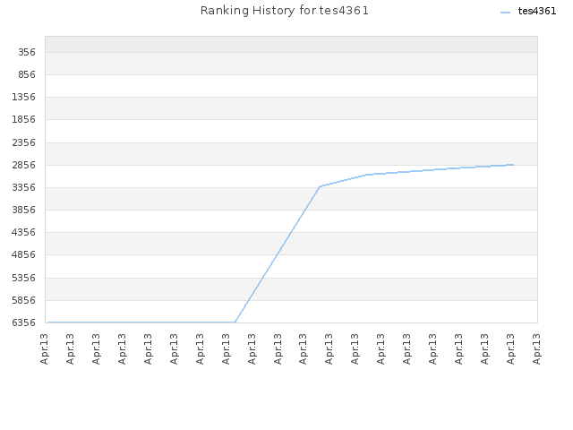 Ranking History for tes4361