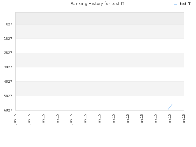 Ranking History for test-IT