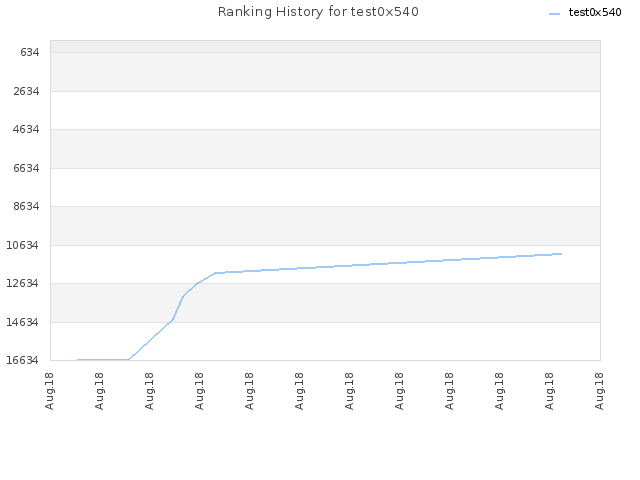 Ranking History for test0x540