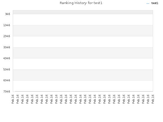 Ranking History for test1