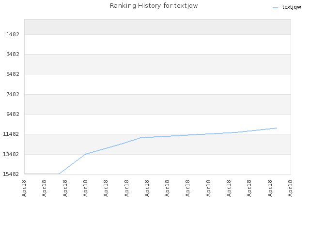 Ranking History for textjqw