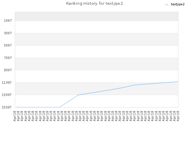 Ranking History for textjqw2