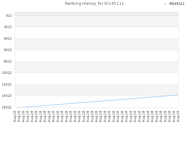 Ranking History for th145111