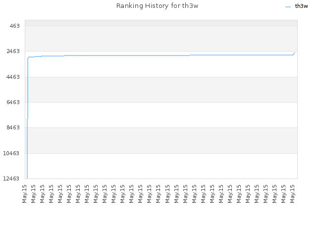 Ranking History for th3w