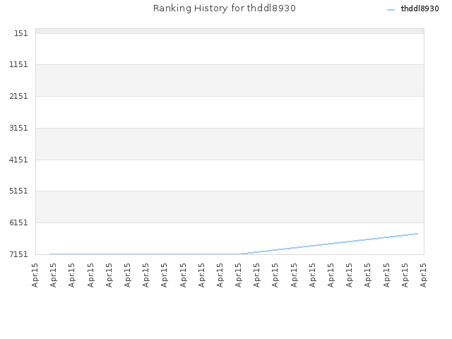 Ranking History for thddl8930