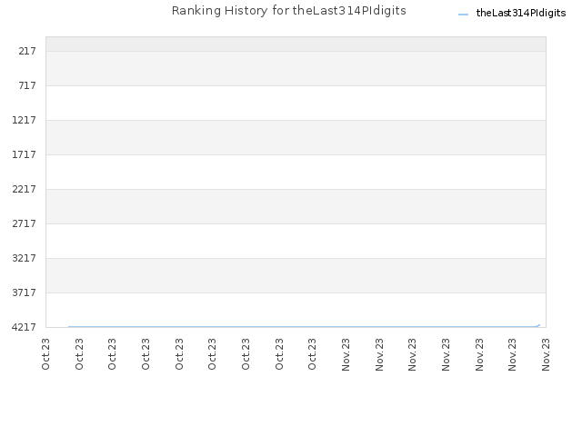 Ranking History for theLast314PIdigits