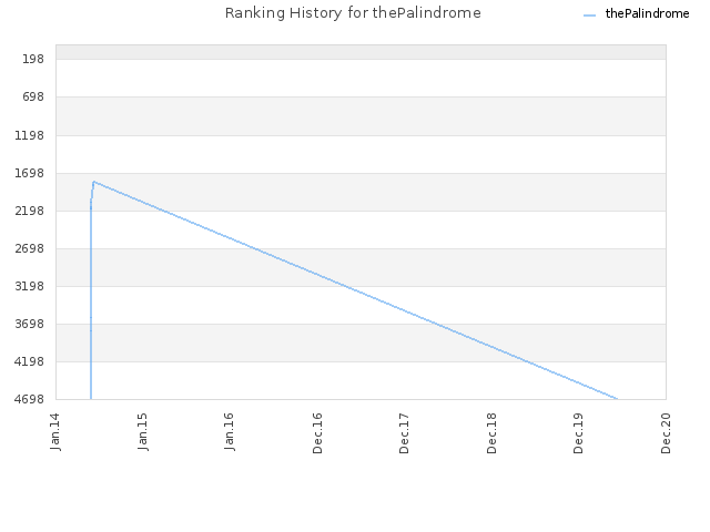 Ranking History for thePalindrome