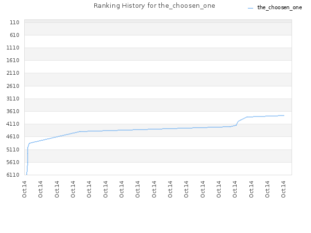 Ranking History for the_choosen_one