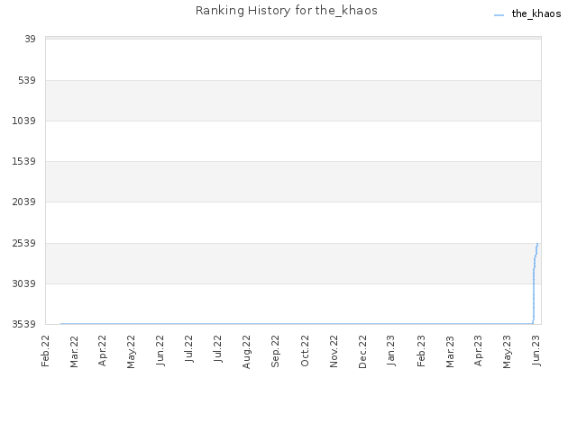 Ranking History for the_khaos