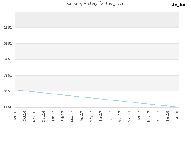 Ranking History for the_riser