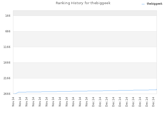Ranking History for thebiggeek