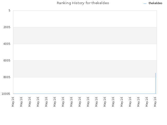 Ranking History for thekeldeo