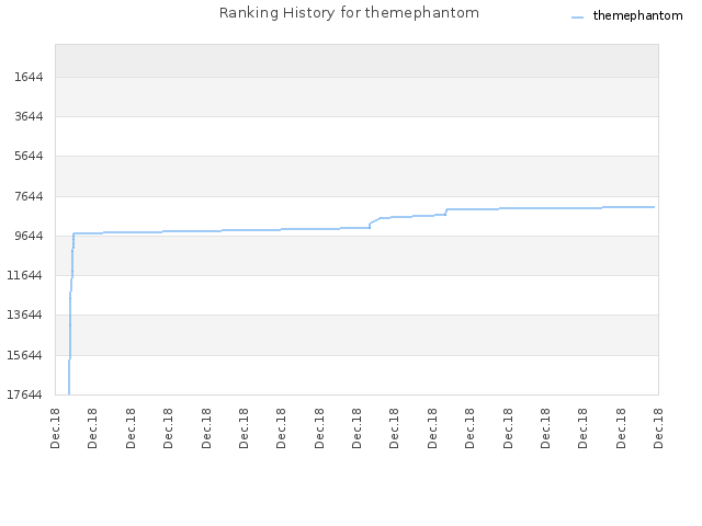 Ranking History for themephantom