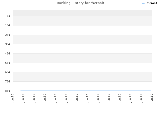 Ranking History for therabit