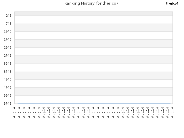 Ranking History for therico7