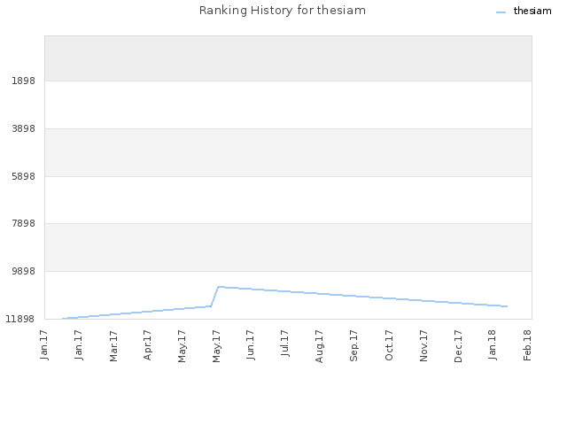 Ranking History for thesiam
