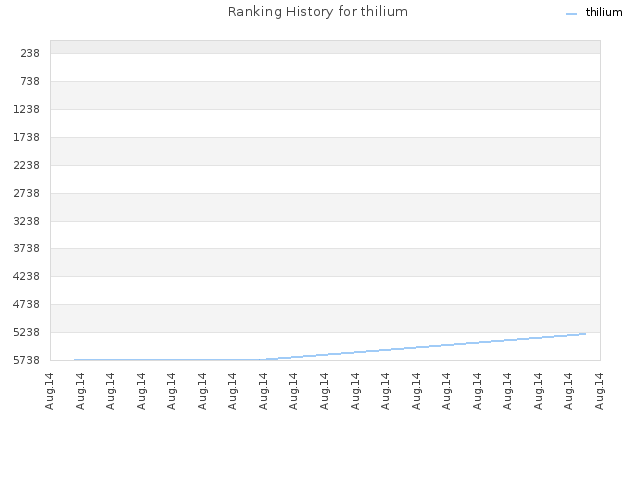 Ranking History for thilium