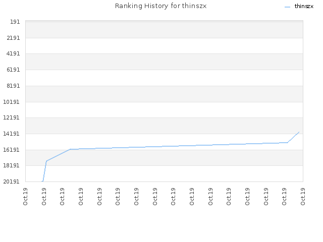 Ranking History for thinszx