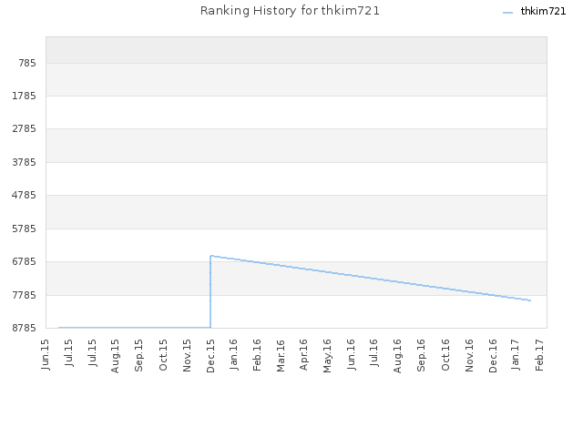 Ranking History for thkim721