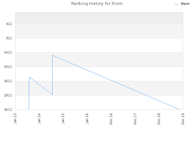 Ranking History for thorn