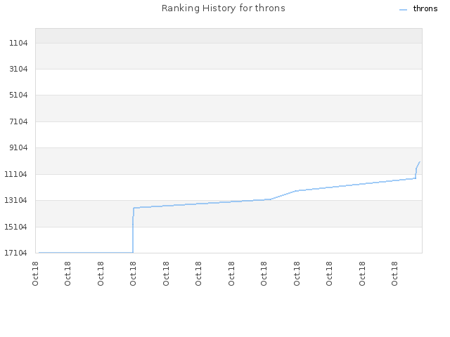 Ranking History for throns