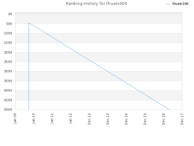 Ranking History for thuelx006