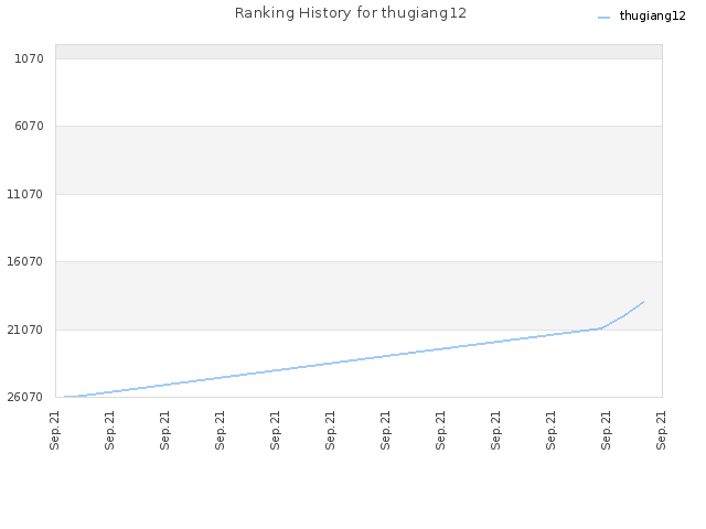 Ranking History for thugiang12