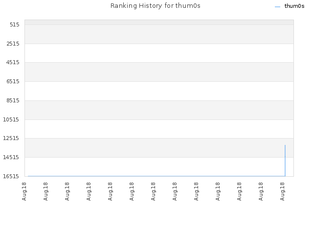 Ranking History for thum0s