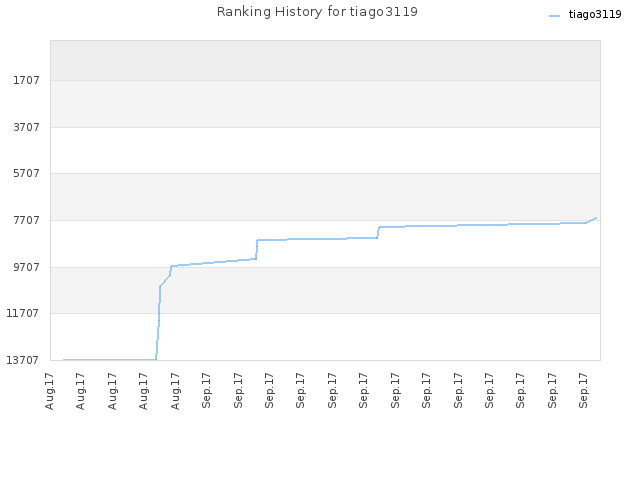 Ranking History for tiago3119