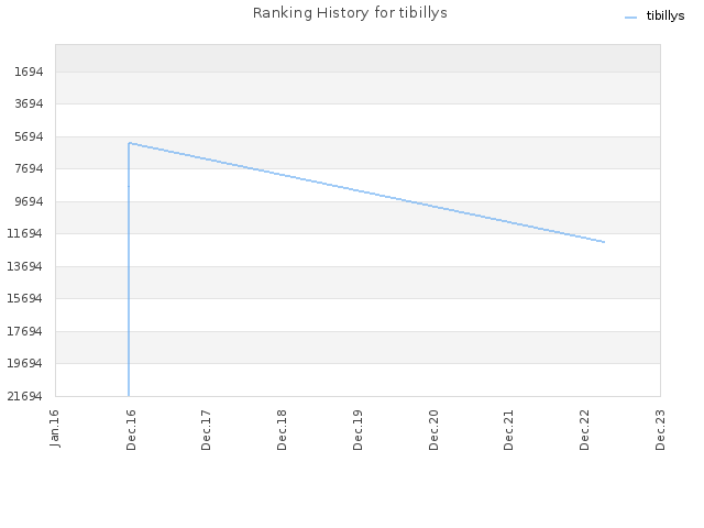 Ranking History for tibillys