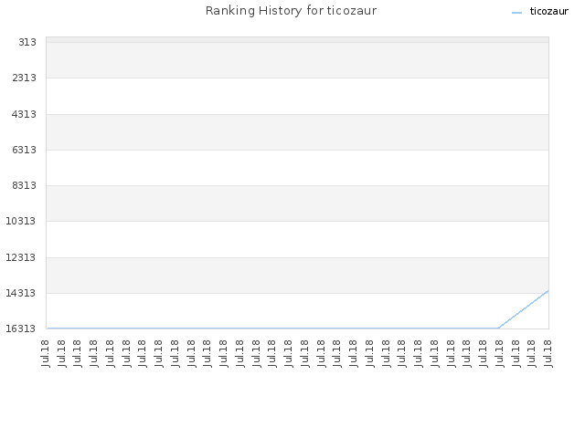Ranking History for ticozaur