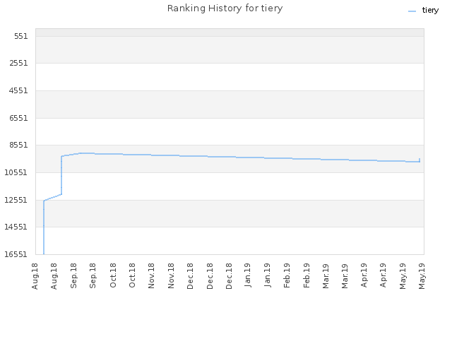 Ranking History for tiery