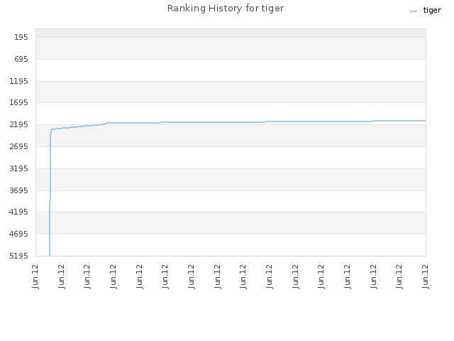Ranking History for tiger
