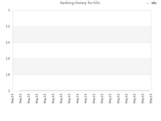 Ranking History for tillo