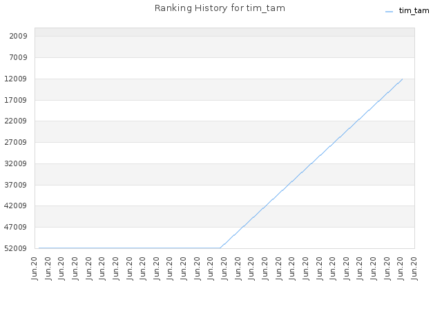 Ranking History for tim_tam