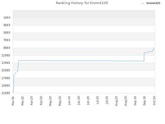 Ranking History for timm4205