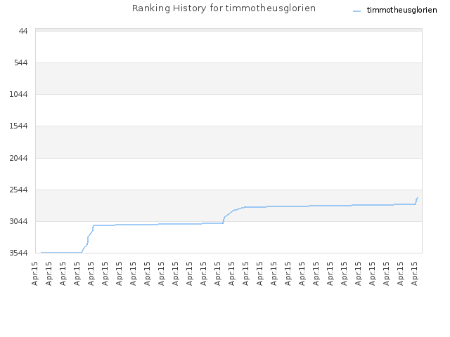 Ranking History for timmotheusglorien