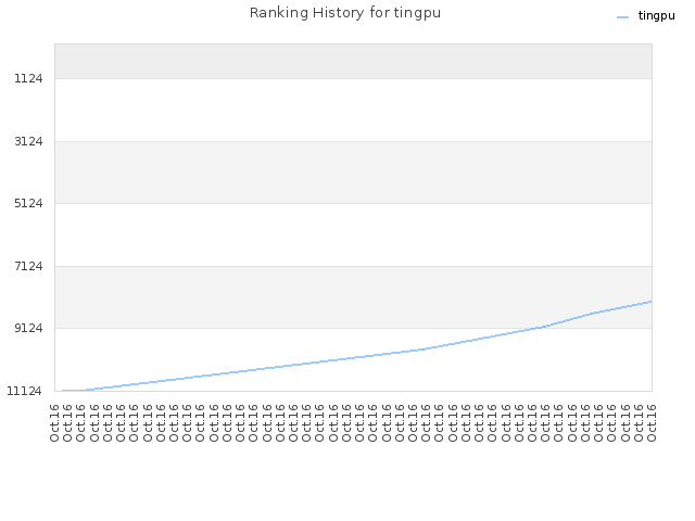 Ranking History for tingpu