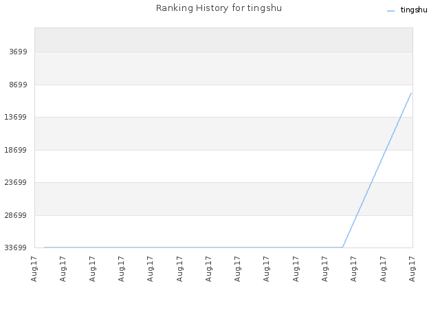 Ranking History for tingshu