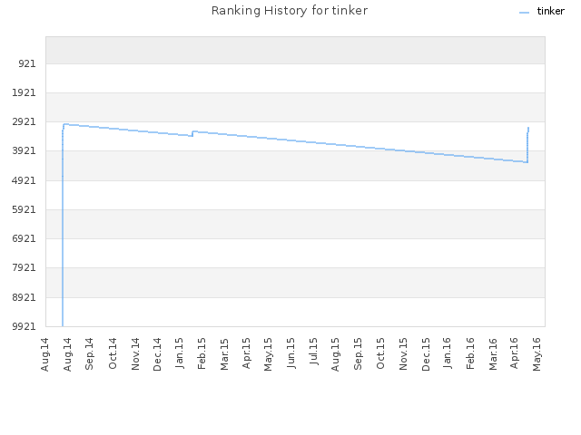 Ranking History for tinker