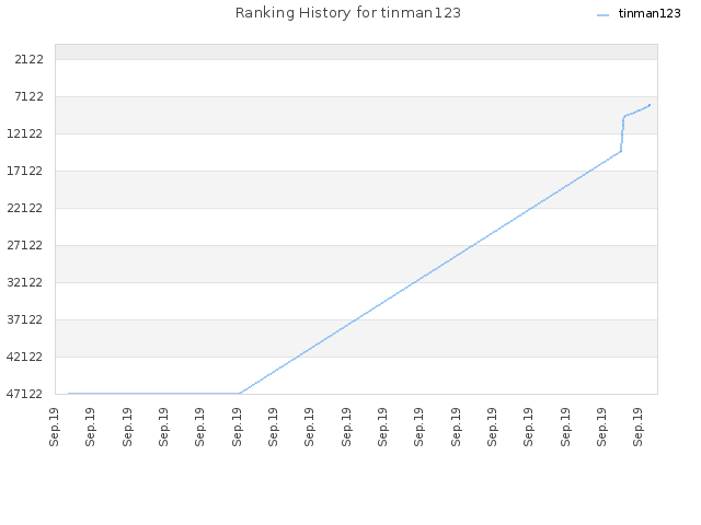 Ranking History for tinman123