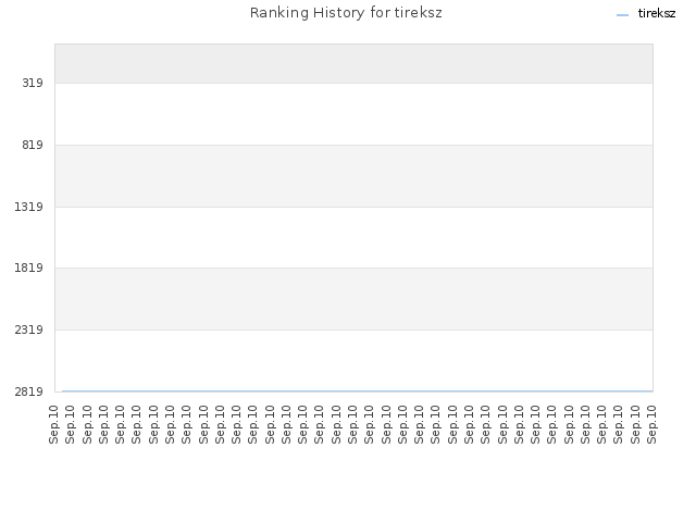 Ranking History for tireksz